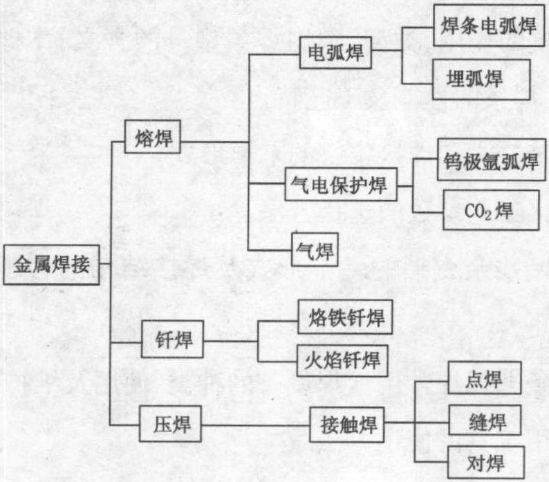 一、焊接的概念及分类